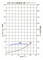 performance graph of traveling car　delete resistance except for 0% and driving torque 5position